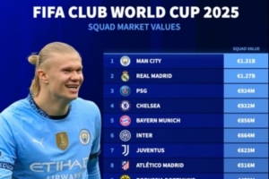 世俱杯参赛球队身价排行：曼城13.1亿欧居首 皇马巴黎蓝军拜仁2-5